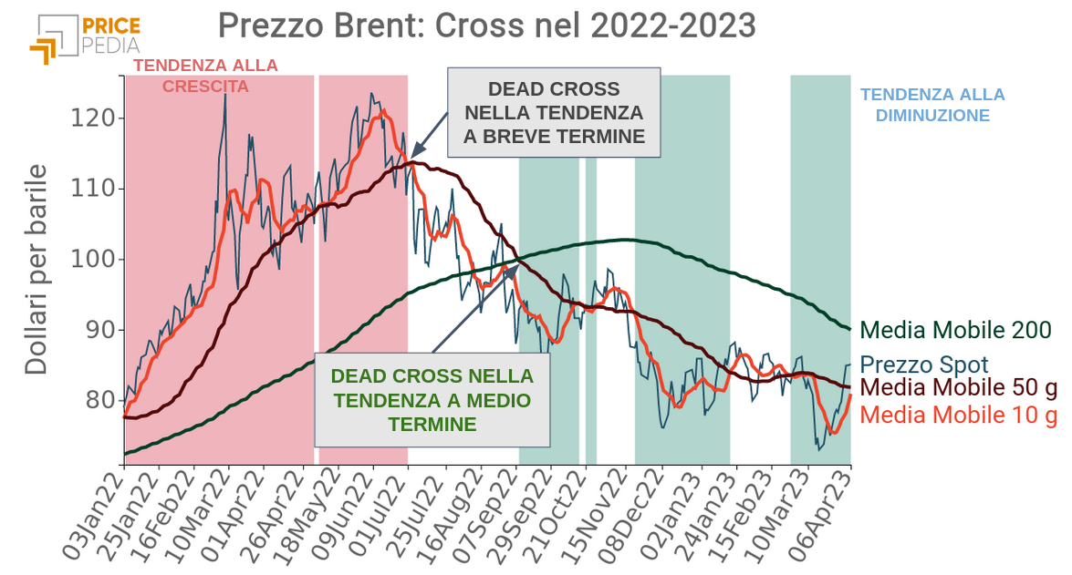 Trend del Brent 2022-2023 Trend del Brent 2022-2023