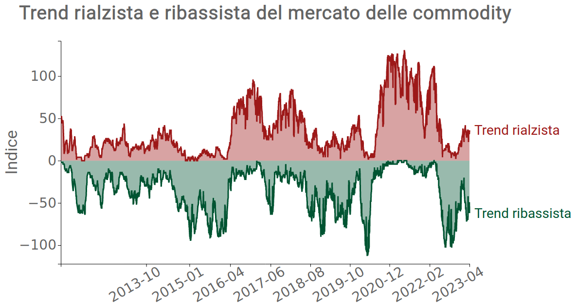 Trend rialzista e ribassista del mercato delle commodity Trend rialzista e ribassista del mercato delle commodity