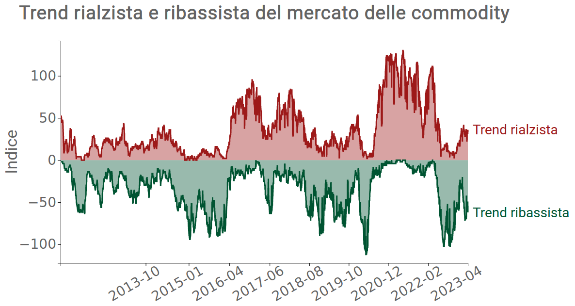 Trend rialzista e ribassista del mercato delle commodity