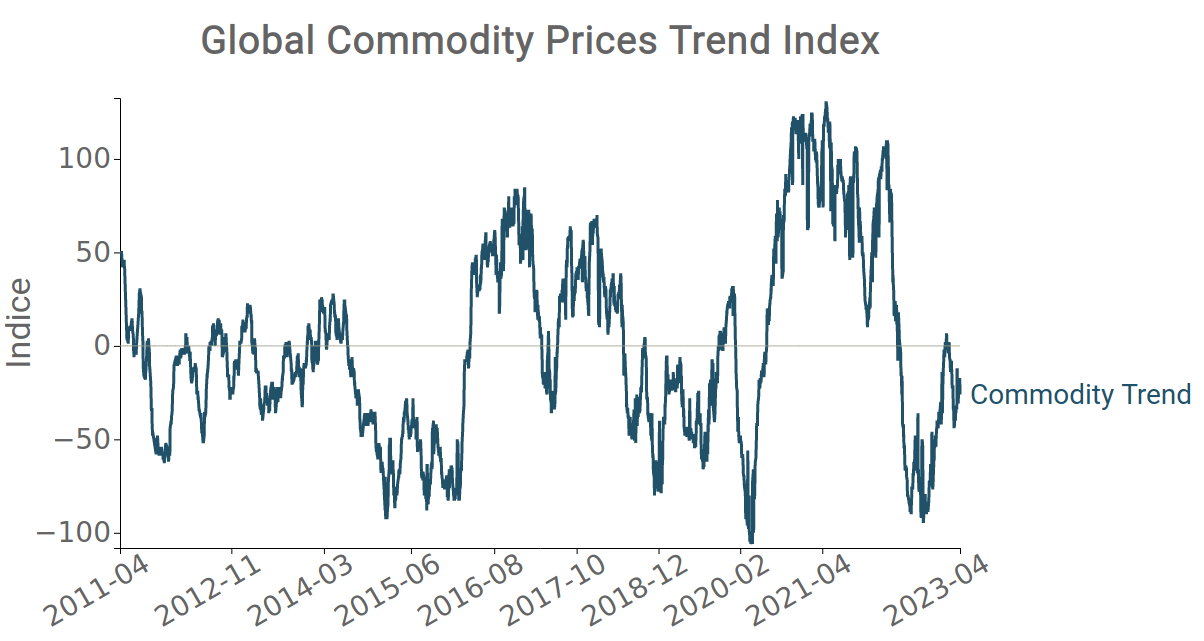Global Commodity Prices Trend Index Global Commodity Prices Trend Index