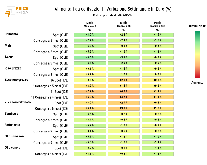 HeatMap dei prezzi degli alimentari da coltivazioni