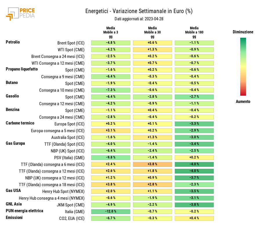 HeatMap dei prezzi dei degli energetici