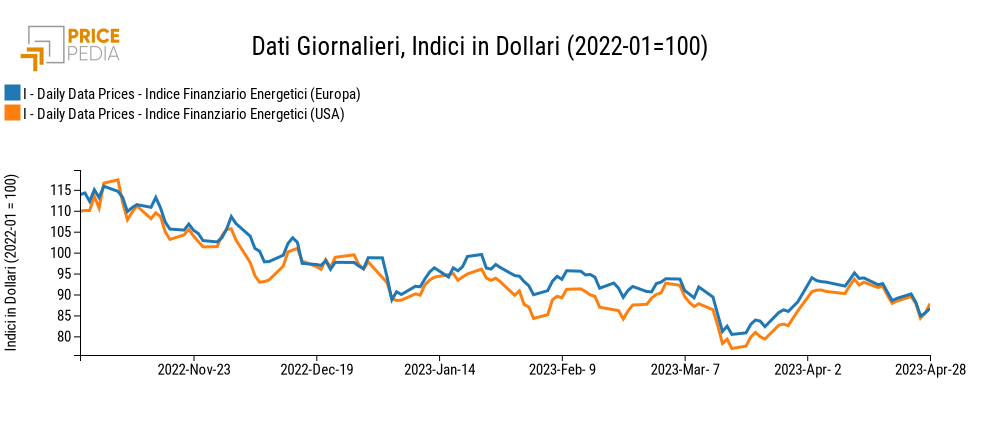 Indici finanziari PricePedia dei prezzi dell'energia Europa e USA