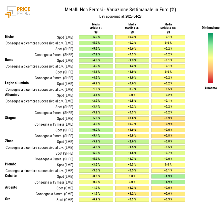 HeatMap dei prezzi dei metalli non ferrosi