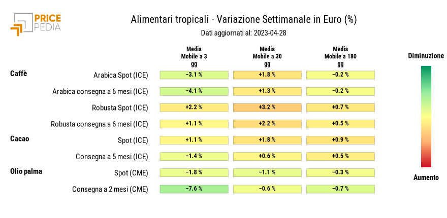 HeatMap dei prezzi degli alimentari tropicali