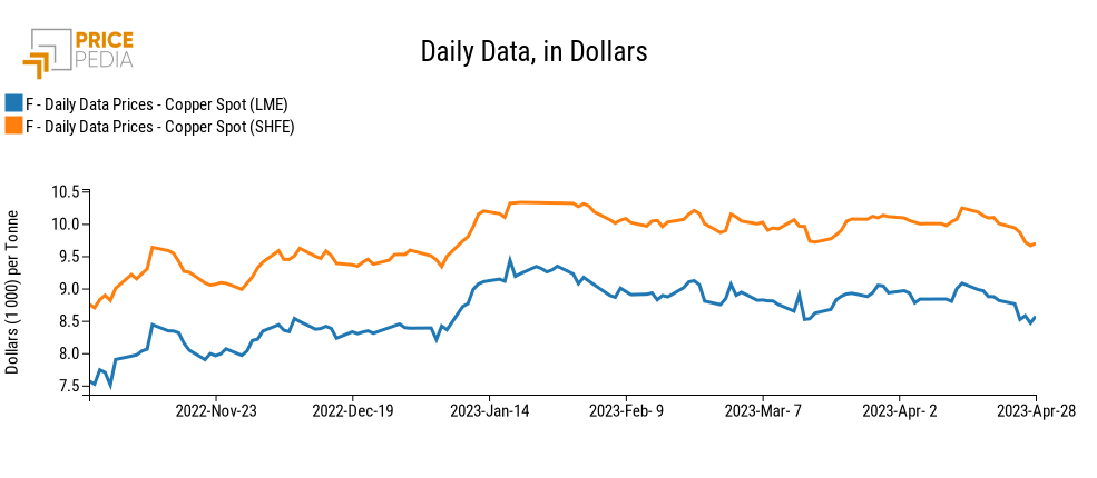 Prezzo del rame al LME e allo SHFE