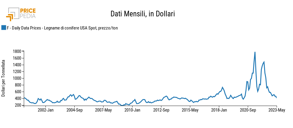 Prezzo finanziario Random Length Lumber al CME