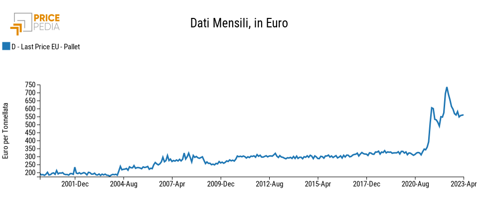 	Prezzo dei pallet in euro