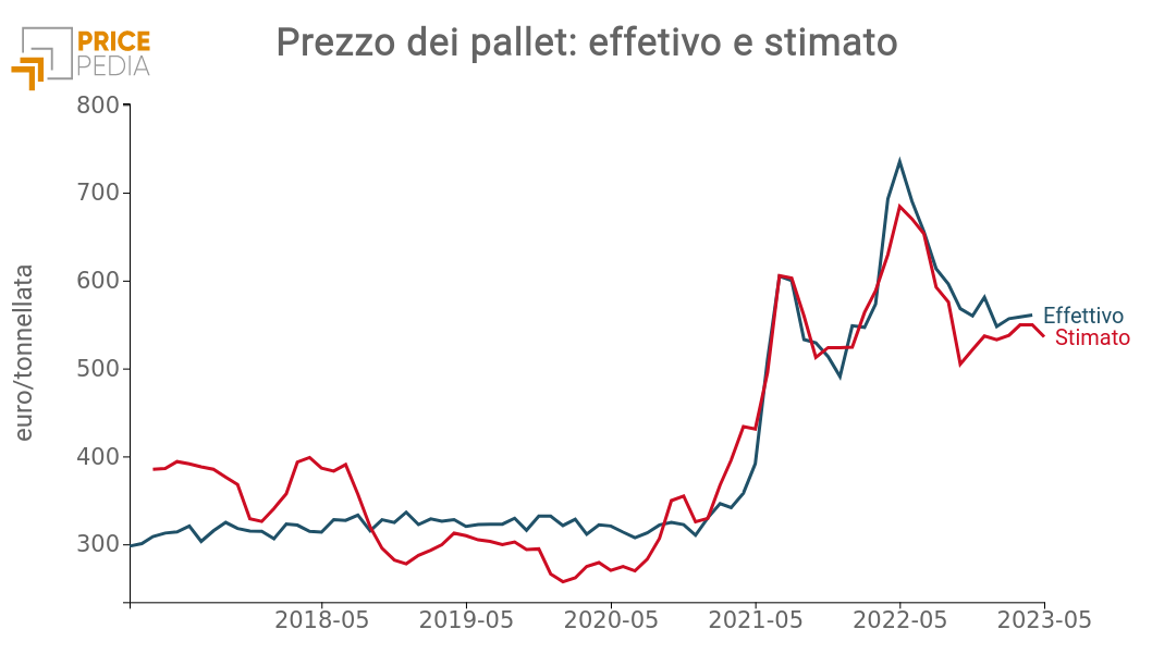 Confronto tra il prezzo effettivo e il prezzo stimato dei pallet