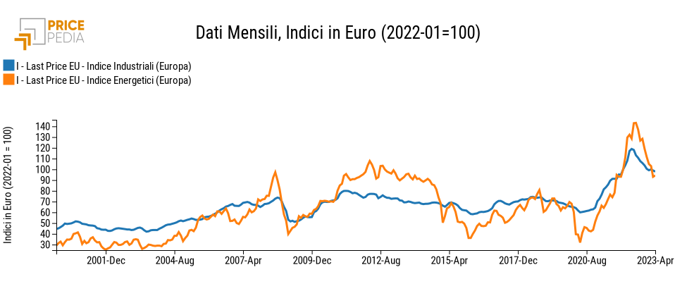 Indice Industriali (Europa), Indice Energetici (Europa), Indici in € (2022-01 = 100) Indice Industriali (Europa), Indice Energetici (Europa), Indici in € (2022-01 = 100)