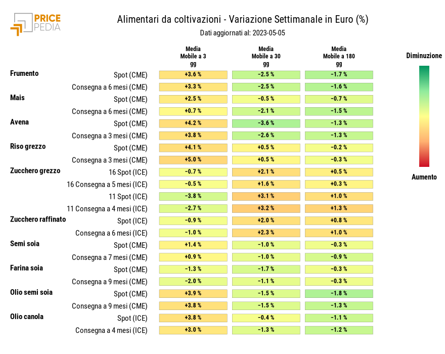 HeatMap dei prezzi degli alimentari da coltivazioni