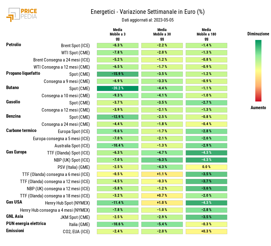 HeatMap dei prezzi dei degli energetici