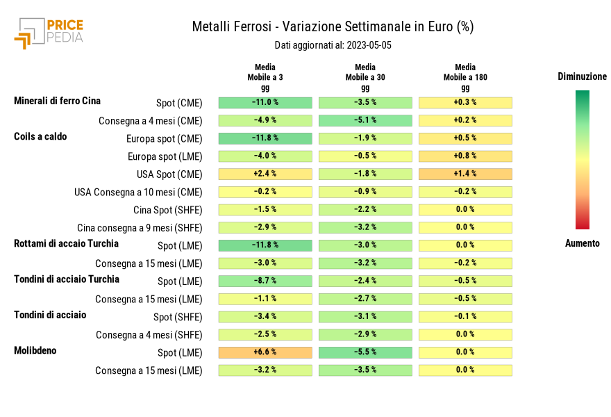 HeatMap dei prezzi dei metalli ferrosi