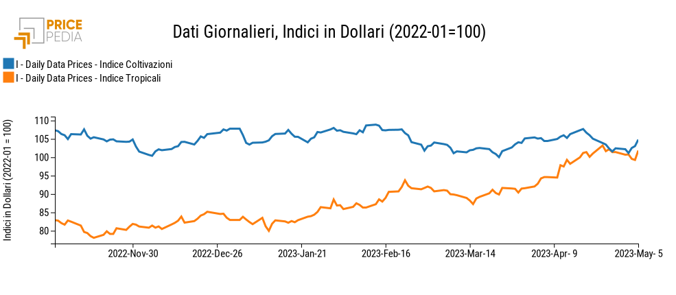 Grafico:Indici Finanziari PricePedia degli alimentari Indici Finanziari PricePedia degli alimentari
