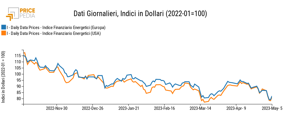 Indici finanziari PricePedia dei prezzi dell'energia Europa e USA