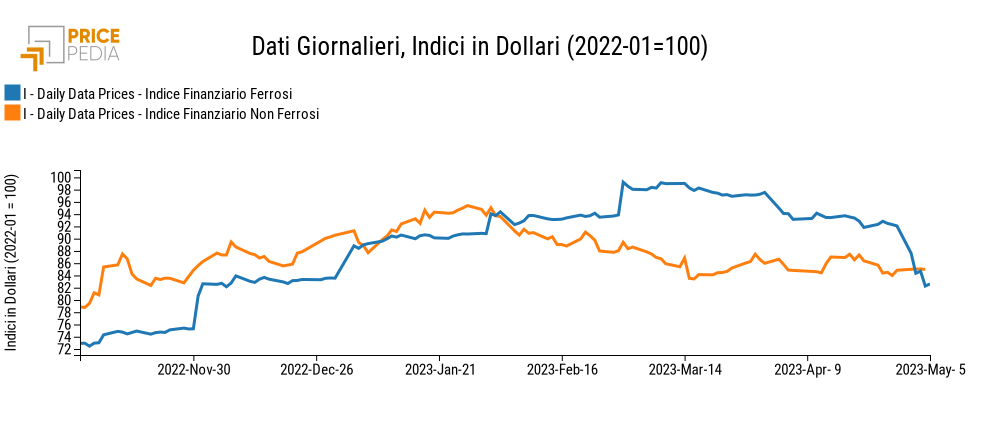 Indici Finanziari PricePedia dei metalli ferrosi e non ferrosi