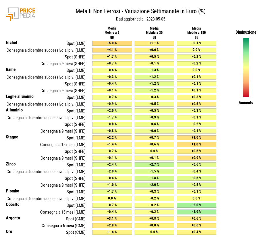 HeatMap dei prezzi dei metalli non ferrosi