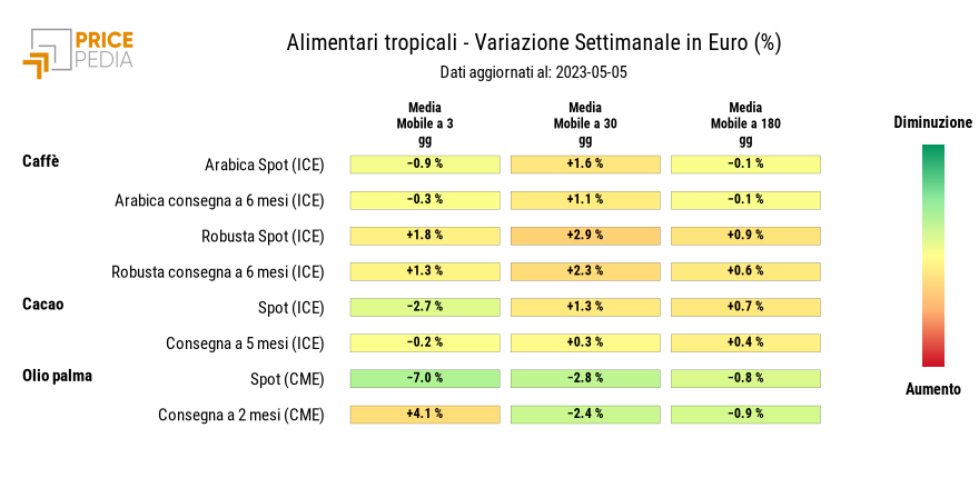 Grafico: HeatMap dei prezzi degli alimentari tropicali HeatMap dei prezzi degli alimentari tropicali