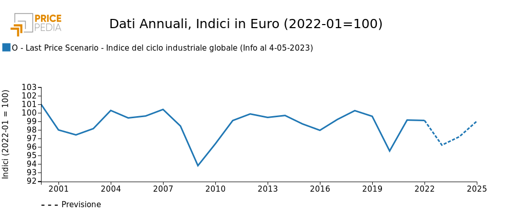 Scenario Ciclo industriale globale, indice (2022-01 = 100) Scenario Ciclo industriale globale, indice (2022-01 = 100)