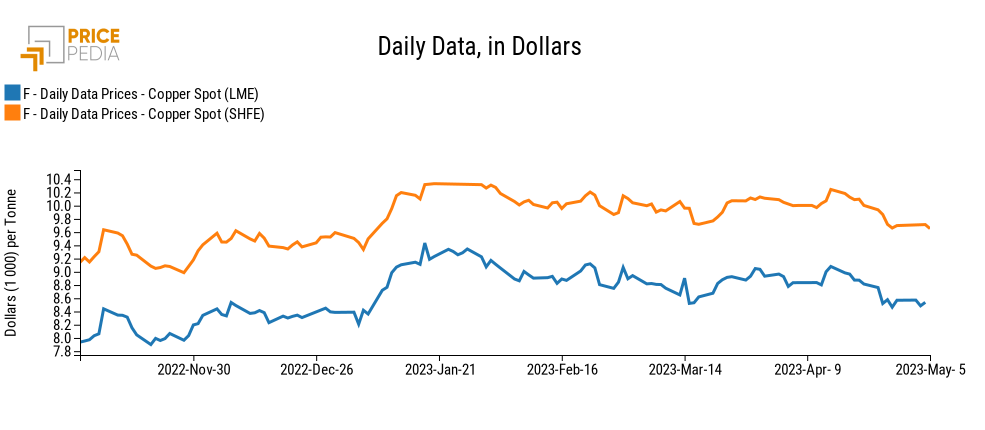 Prezzo del rame al LME e allo SHFE