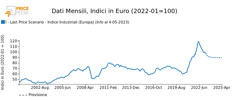Previsione Indice Industriali, indice in Euro (2022-01 = 100) Previsione Indice Industriali, indice in Euro (2022-01 = 100)