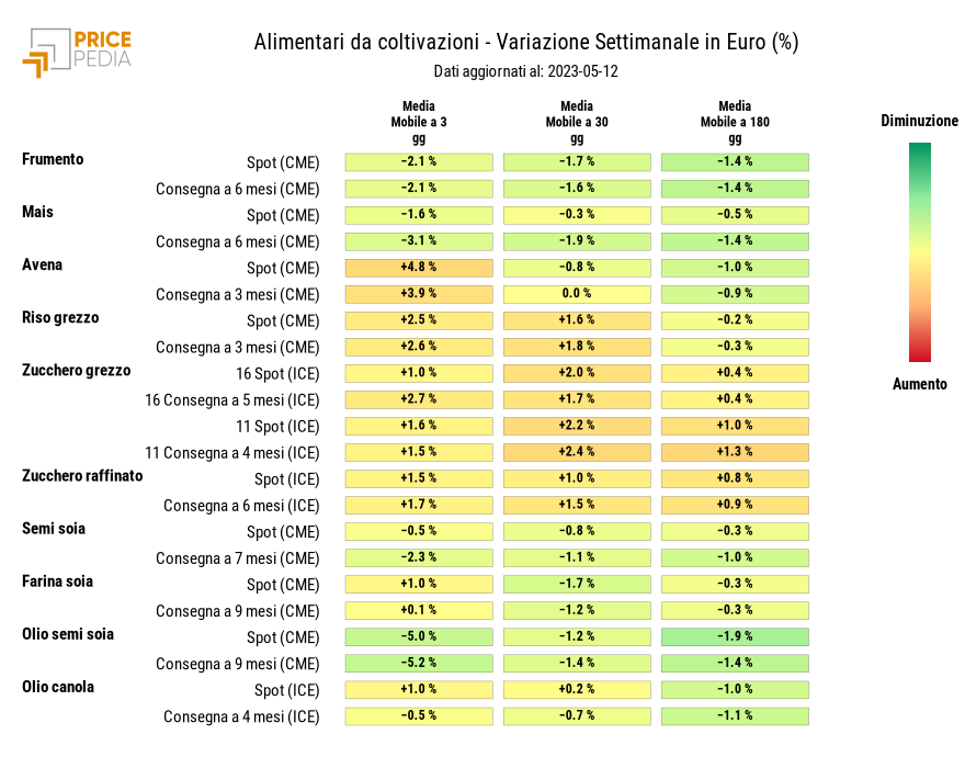 HeatMap dei prezzi degli alimentari da coltivazioni