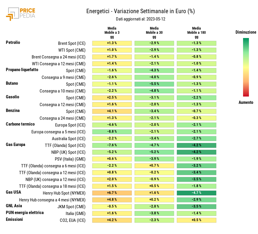 HeatMap dei prezzi dei degli energetici