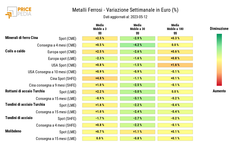 HeatMap dei prezzi dei metalli ferrosi