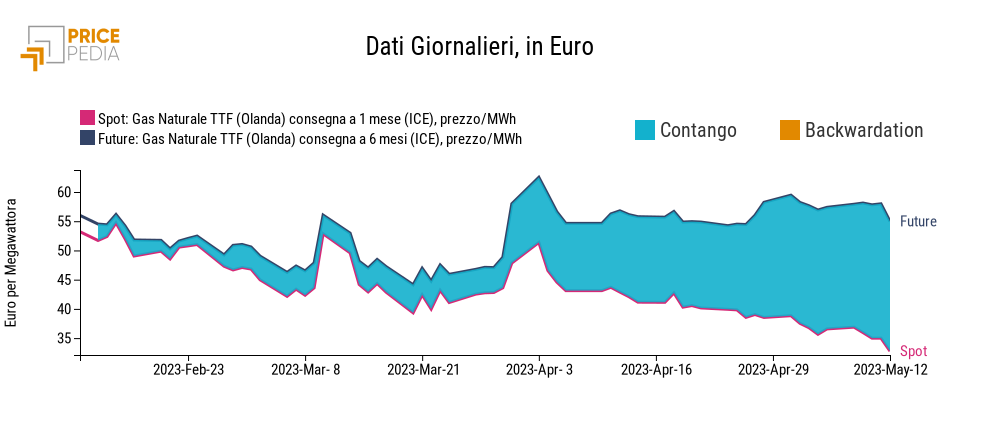 Prezzi future del gas al TTF olandese