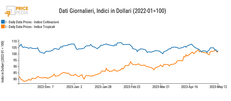 Grafico:Indici Finanziari PricePedia degli alimentari Indici Finanziari PricePedia degli alimentari