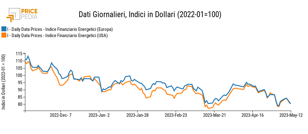 Indici finanziari PricePedia dei prezzi dell'energia Europa e USA