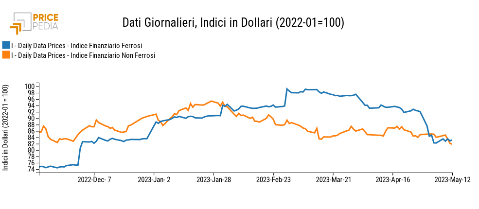 Indici Finanziari PricePedia dei metalli ferrosi e non ferrosi