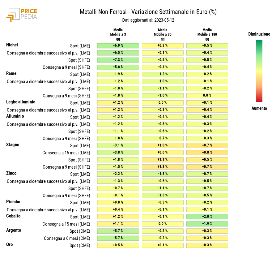 HeatMap dei prezzi dei metalli non ferrosi