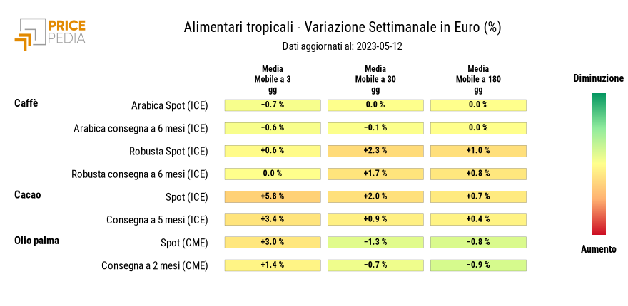 Grafico: HeatMap dei prezzi degli alimentari tropicali HeatMap dei prezzi degli alimentari tropicali