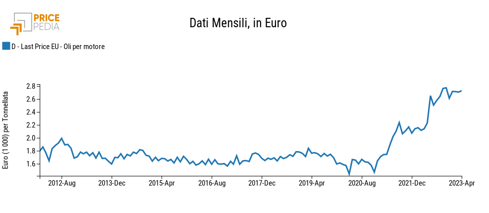 Prezzo doganale in euro degli oli lubrificanti per motore