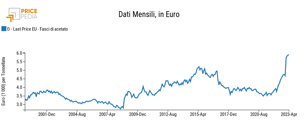 Fasci di filamenti artificiali di acetato di cellulosa