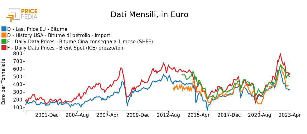 Confronto tra Brent e prezzi del bitume in diverse aree geografiche, in €/Ton