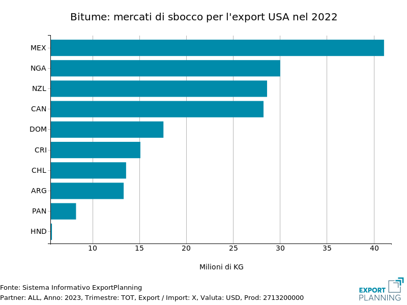 Mercati di sbocco export bitume USA