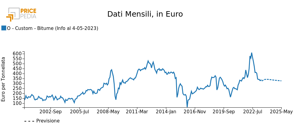 Previsione prezzo europeo del bitume, in €/Ton