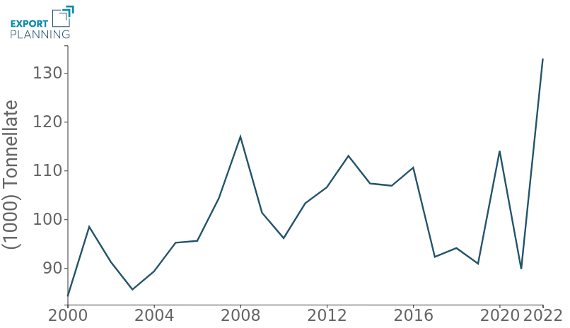 Import UE (2000-2022) dei fasci di acetato, Ton