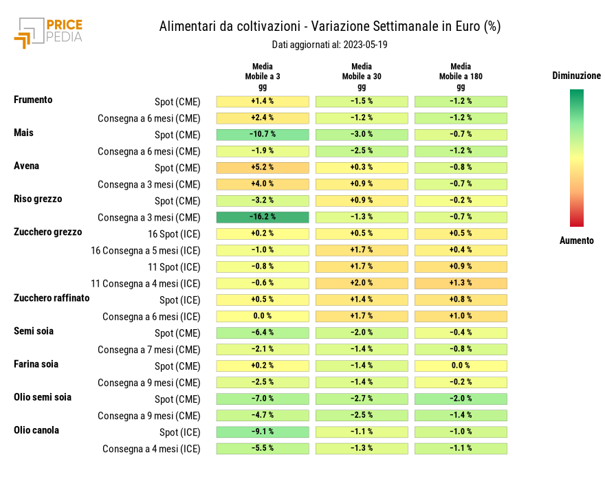 HeatMap dei prezzi degli alimentari da coltivazioni