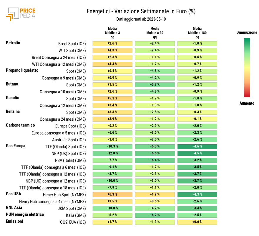 HeatMap dei prezzi dei degli energetici