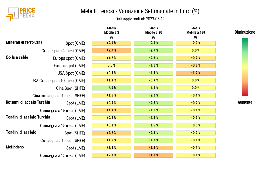 HeatMap dei prezzi dei metalli ferrosi