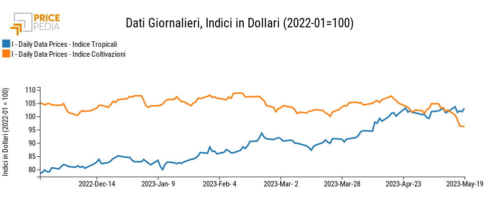 Indici Finanziari PricePedia degli alimentari