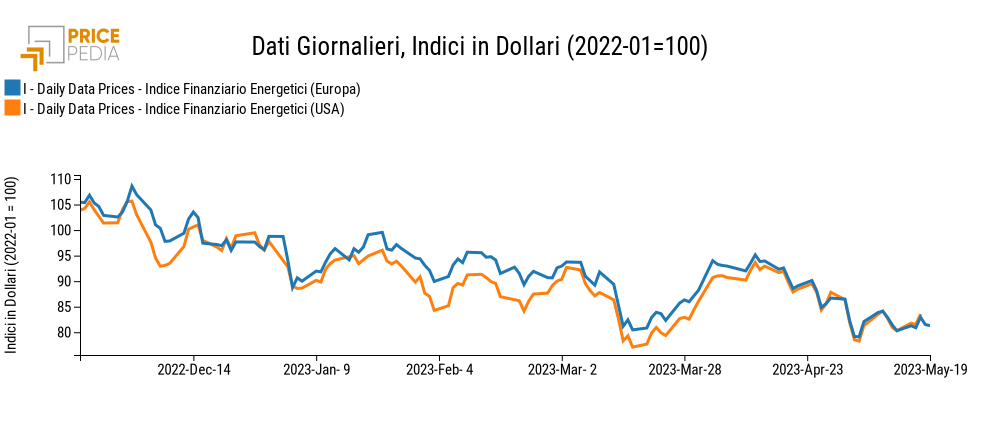 Indici finanziari PricePedia dei prezzi dell'energia Europa e USA