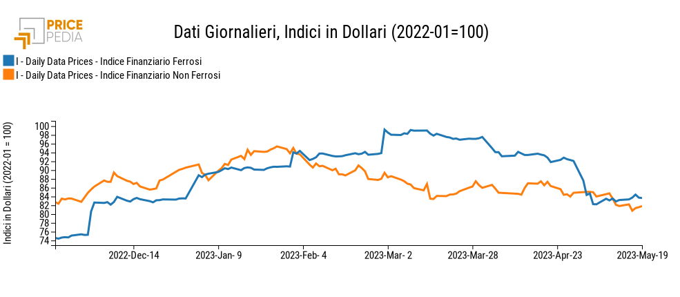 Indici Finanziari PricePedia dei metalli ferrosi e non ferrosi