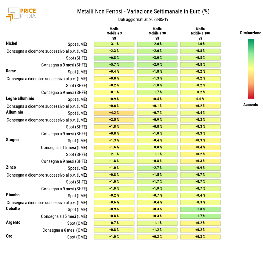 HeatMap dei prezzi dei metalli non ferrosi