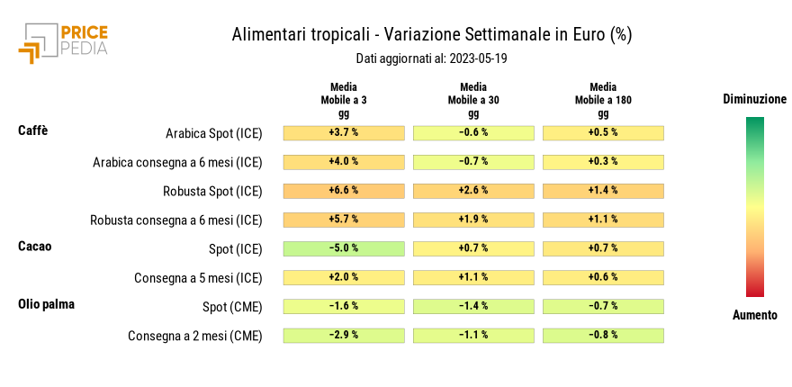 HeatMap dei prezzi degli alimentari tropicali