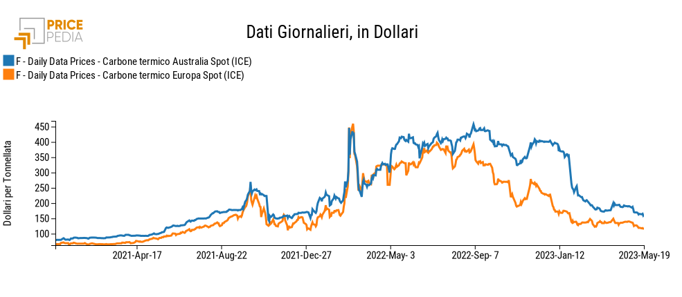 Prezzi finanziari del carbone Prezzi finanziari del carbone
