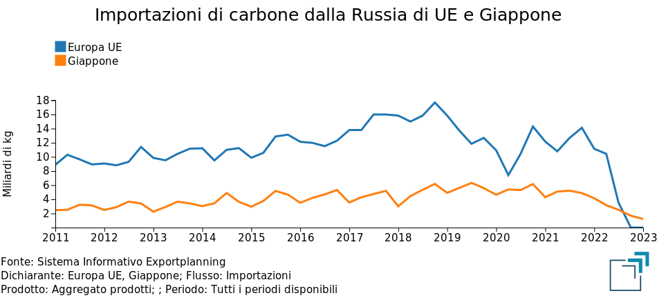 Importazioni di carbone dalla Russia di UE e Giappone